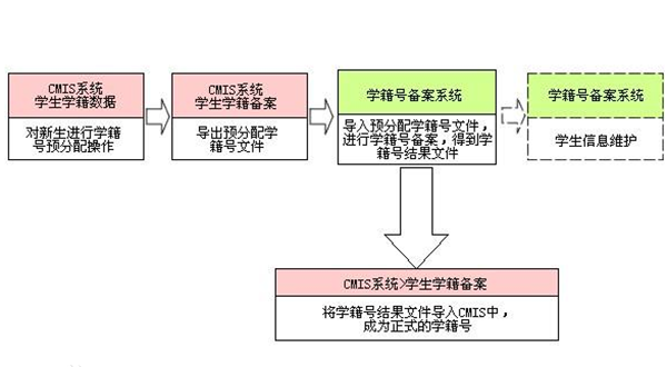 高中毕业证学籍号的作用