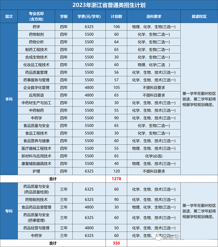 2023年浙江省单独考试招生计划表