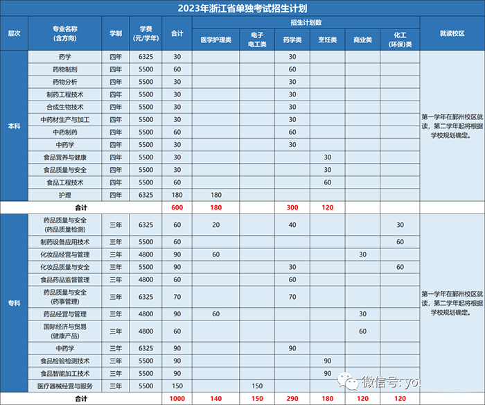 2023年浙江省单独考试招生计划表