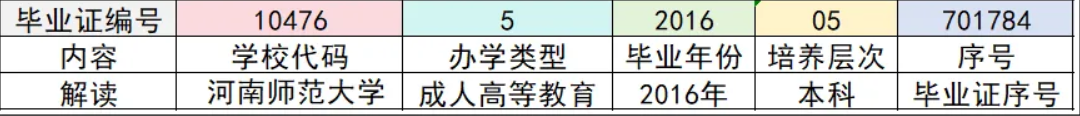 高清无码黄色在线观看 毕业证与学位证编号的编制规则