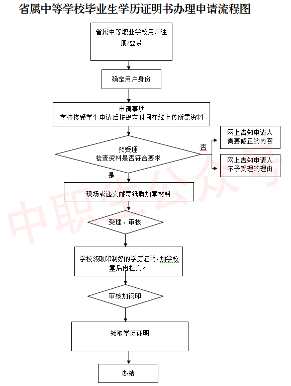 广东省中等学校毕业生学历证明书办理申请流程图