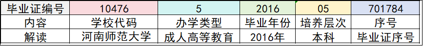 国产 日日夜夜 精品 关于毕业证书编号及学位证编号的编制规则
